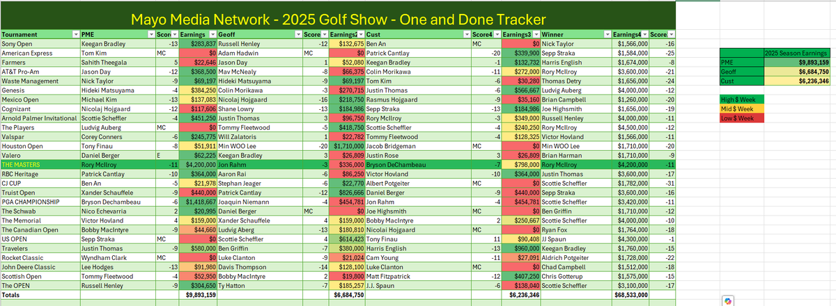 FootballNuke's tweet photo. @ThePME Here's the updated standings of the Mayo Media Network Golf Show OAD following THE OPEN! @gfienberg17 @timanderson87 https://t.co/BpByo6dMNN