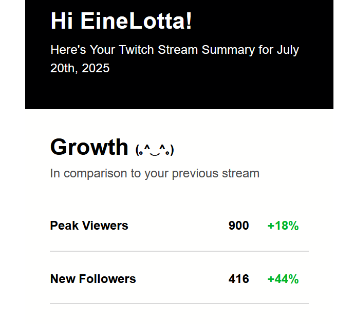 EineLotta's tweet image. The first picture was the Twitch stream and the second one was the YouTube stream today.
These numbers are insane. Thank you so much for that. I'm completely exhausted, but also incredibly happy that you enjoyed the streams so much.
Thank you for your support qq ❤️