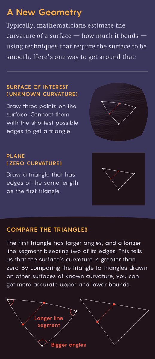 QuantaMagazine's tweet image. Einstein’s general theory of relativity falls apart when space-time is not sufficiently smooth. Mathematicians are developing new geometric methods to get around this impasse.
quantamagazine.org/a-new-geometry…