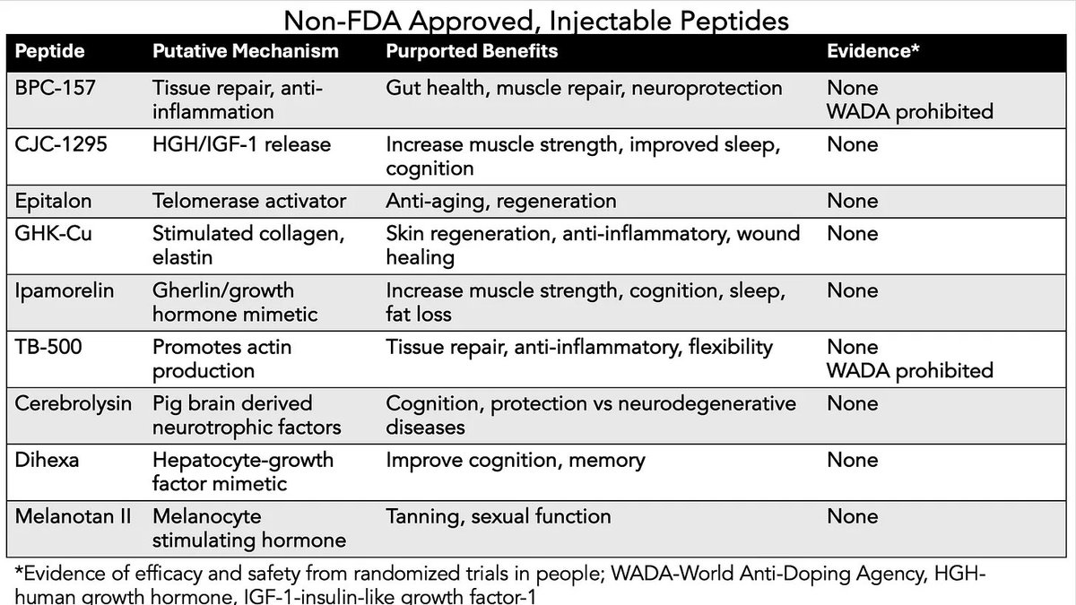 Michael "Mike" Albert, MD (@michaelalbertmd) on Twitter photo This is essential reading for anyone involved in or interested in the field of peptides. <a href="/EricTopol/">Eric Topol</a> erictopol.substack.com/p/the-peptide-… This is essential reading for anyone involved in or interested in the field of peptides. <a href="/EricTopol/">Eric Topol</a> erictopol.substack.com/p/the-peptide-…