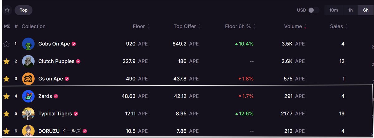 6 hour chart on <a href="/ApeChainHUB/">ApeChainHUB</a> 

4. UK 🧙‍♂️<a href="/zards/">zards</a>
5. UK 🐯<a href="/TypicalTigerNFT/">Typical Tigers 🐯</a>
6. UK 🇯🇵   <a href="/DollzOnApe/">DŌRUZU</a>