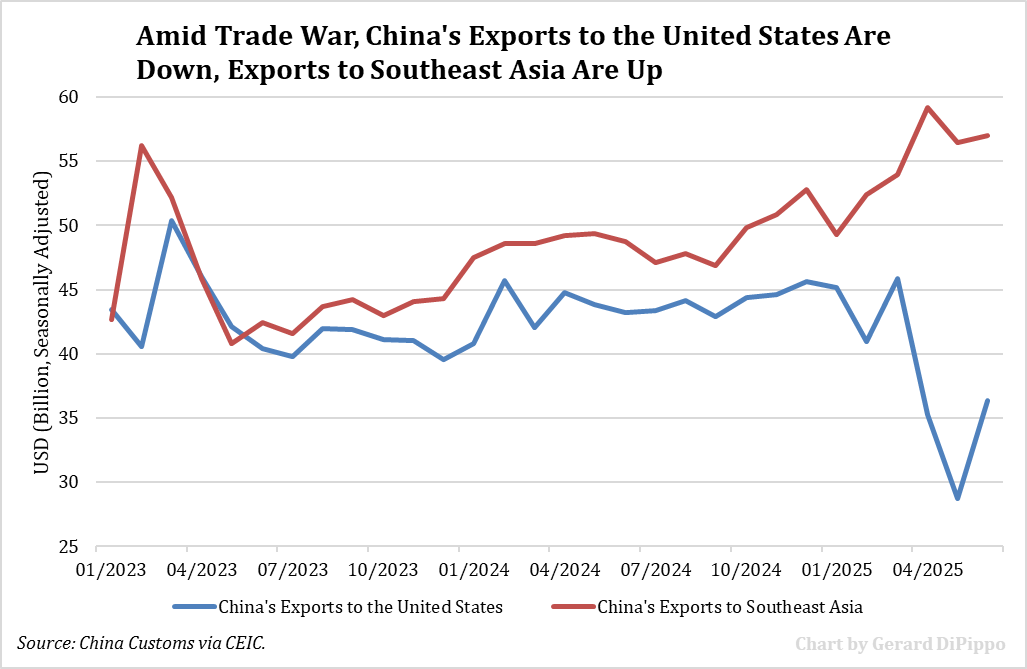 gdp1985's tweet image. Facing U.S. tariffs, China’s exports to the U.S. are down—while exports to Southeast Asia are up. Is that trade diversion and potential transshipment? My estimate: at most 34% of the increased PRC exports to SE Asia in Q2 could reflect trade diverted from the United States.