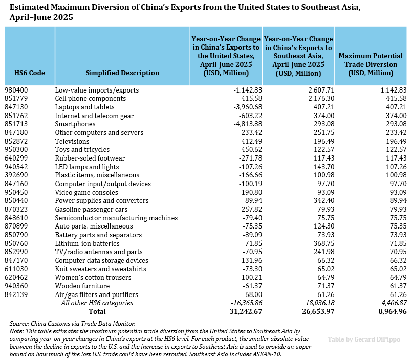 gdp1985's tweet image. Facing U.S. tariffs, China’s exports to the U.S. are down—while exports to Southeast Asia are up. Is that trade diversion and potential transshipment? My estimate: at most 34% of the increased PRC exports to SE Asia in Q2 could reflect trade diverted from the United States.