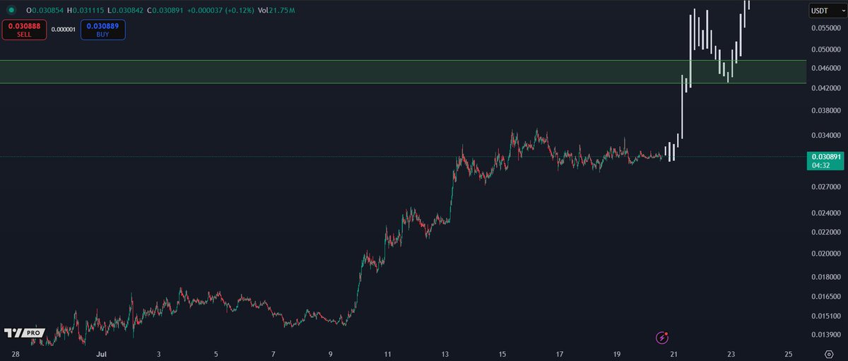 I expect $PENGU to rip straight to new ATHs from here