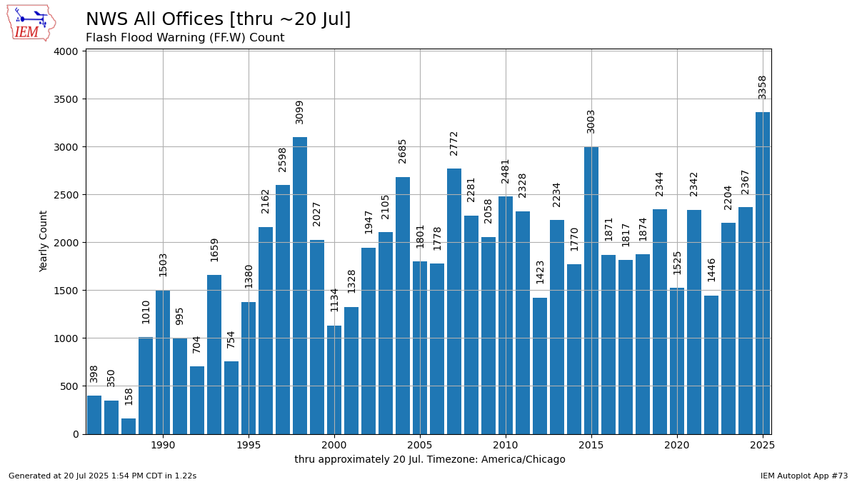 US_Stormwatch's tweet image. 2025 is quickly becoming “The Year of the Flood” in the United States.
So far, 3,358 Flash Flood Warnings have been issued, over 250 more than the next closest year to date.
The US has already surpassed its annual average for flash flood reports, with more than double the…