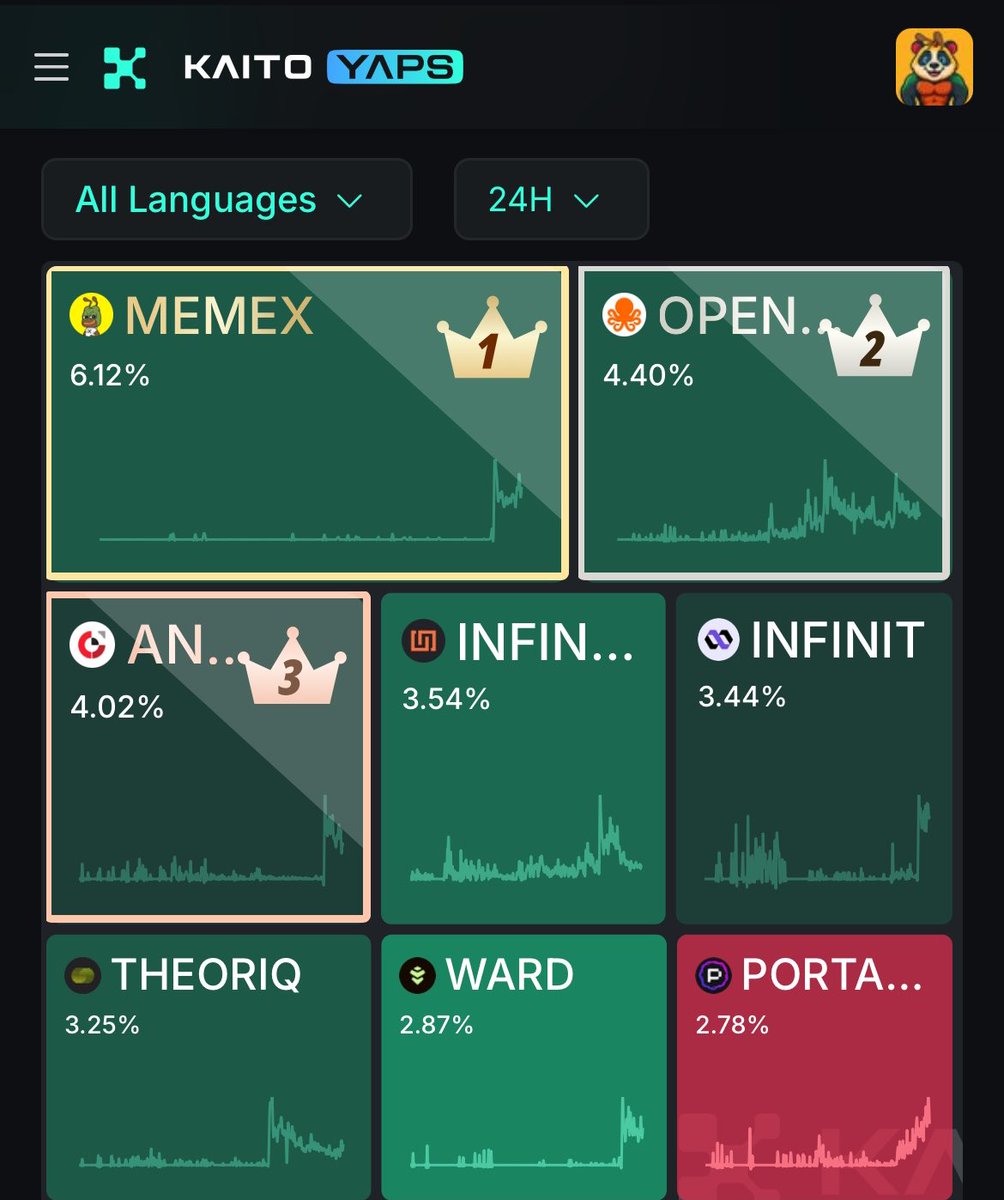 MemeX is dominating the Kaito leaderboard 😤

Proud to be MemeXian 😍
<a href="/MemeX_MRC20/">MemeX</a>