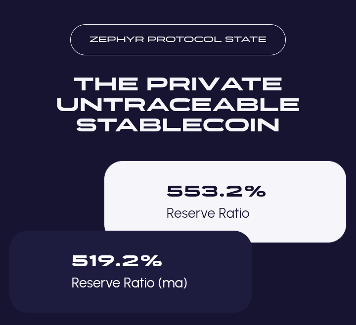 DerilPana's tweet photo. Last 3 months for $ZRS in circulation. 
Users prints #Reserves shares locking $ZEPH at the protocol. 
#Private #Trust 
There are just a few rules to keep it working.  
@zephyr_org  rules to keep %400 / %800 collateral
 @grok  #ZEPH #ZRS #ZSD #ZYS
#Privacy @nonkyc_exchange https://t.co/CIOsukMDMc
