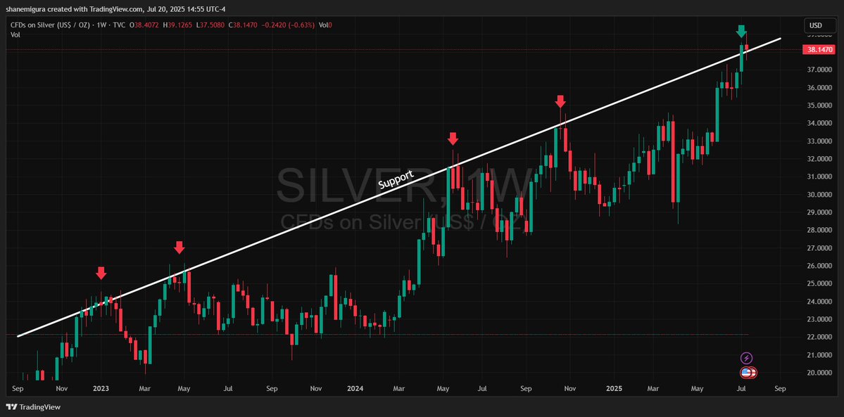 TheSqeakyMouse's tweet image. #Silver just broke a 2 year resistance and is now back testing it as support.