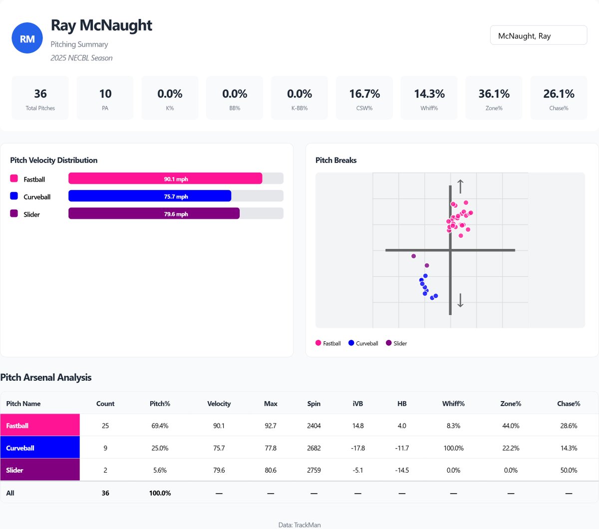 Metrics from 7/19 vs. Keene for RHP Ray McNaught: