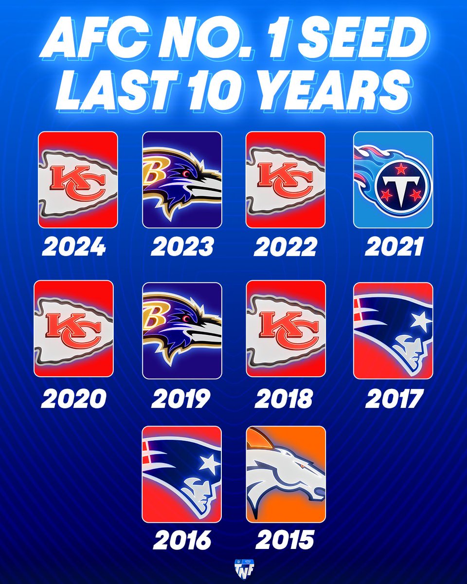NFLonPrime's tweet image. Who will finish as the No. 1 seed in the AFC in 2025? 馃