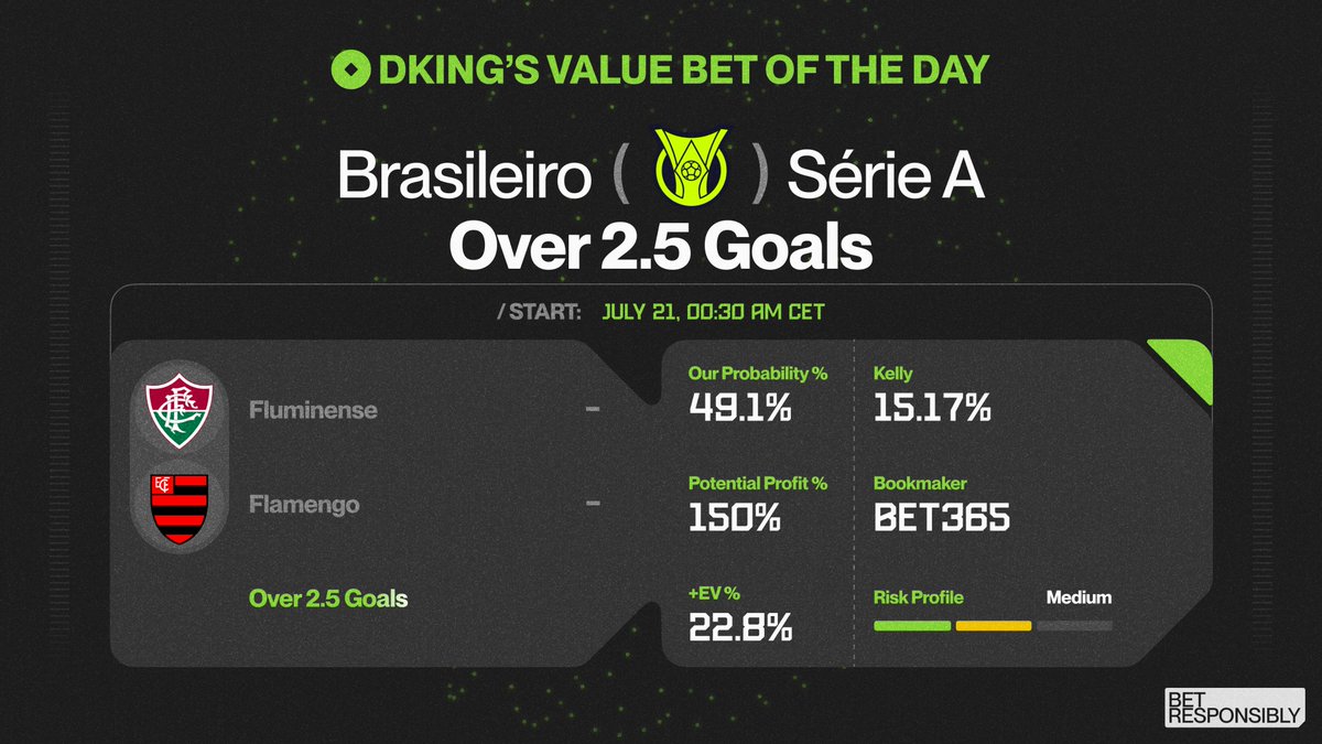 thedkingdao's tweet image. Fluminense vs Flamengo – Brasileiro Série A
Over 2.5 Goals is priced at 2.50 on bet365, with a 49.1% DKING probability and a +EV of +22.8% (fair odds: 2.04).
Strong value with Flamengo likely to deliver 🔽