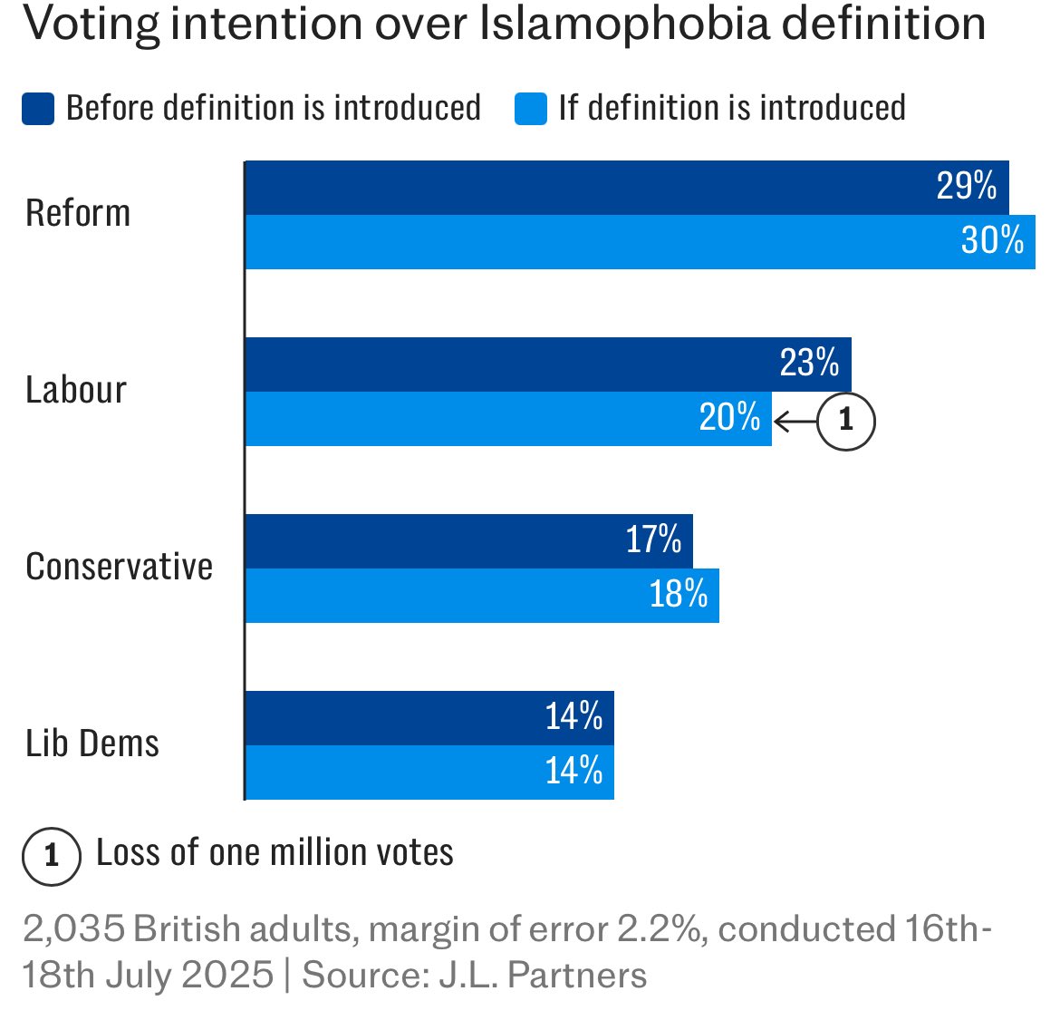 kevinhollinrake's tweet image. Labour MPs: this chart should worry you. Backing an Islamophobia definition could cost Labour 1 million votes — a 3-point drop in support. Reform and Conservatives gain.
If you care about winning, urge Starmer & Rayner to reconsider. Fast. #Labour #UKPolitics