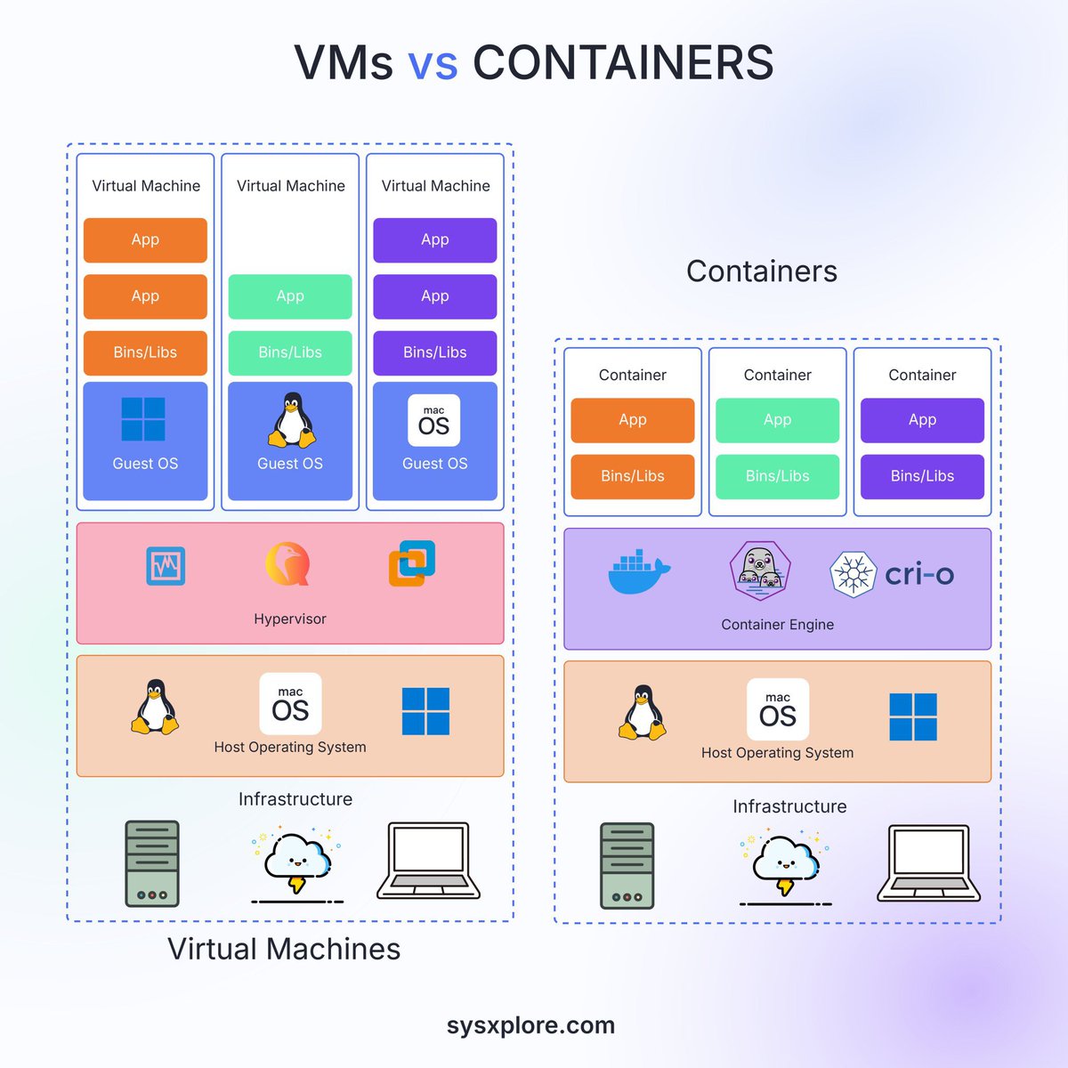 Al7lhh223's tweet image. 💥الفرق بين الآلات الافتراضية (Virtual Machines) والحاويات (Containers)، من حيث البنية المعمارية وطريقة تشغيل التطبيقات.
#ثريد