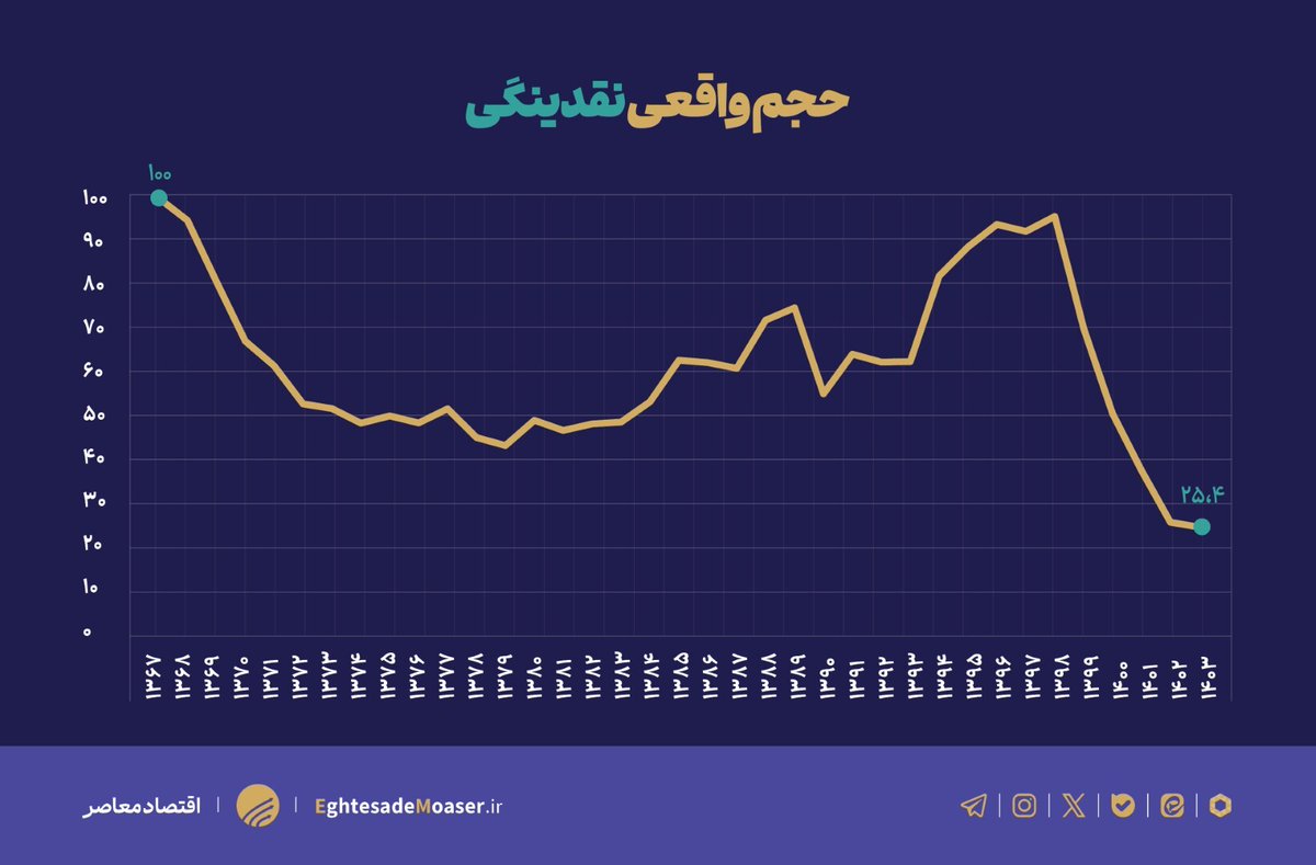 taherrahimi68's tweet image. نقدینگی حقیقی در سال ۱۴۰۳ نسبت به سال ۹۸ حدودا یک‌چهارم شده است!

مثل این است که با حمله نظامی بیش از نیمی از کارخانه‌های کشور تخریب شود اگر «کنترل کور ترازنامه متوقف، خط اعتباری ترجیحی احیا و نرخ RR تعدیل نشود» و اگر «خِسَّت بانک‌مرکزی در ریپو‌ و اعتباردهی قاعده‌مند ادامه یابد».