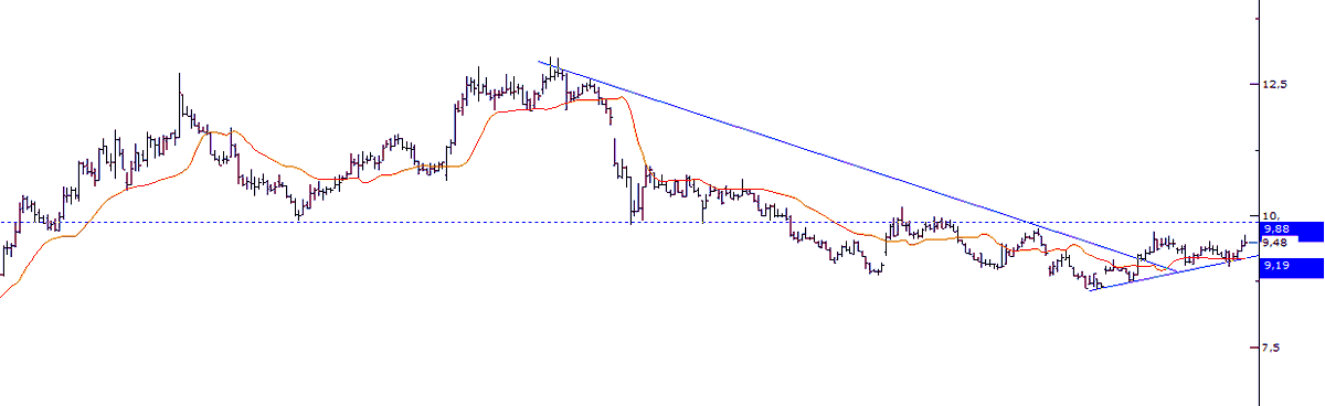 Selamunaleyküm,günaydın.

Kazançlı bir hafta olması dileğiyle.

#AKSA seanslık görünüm