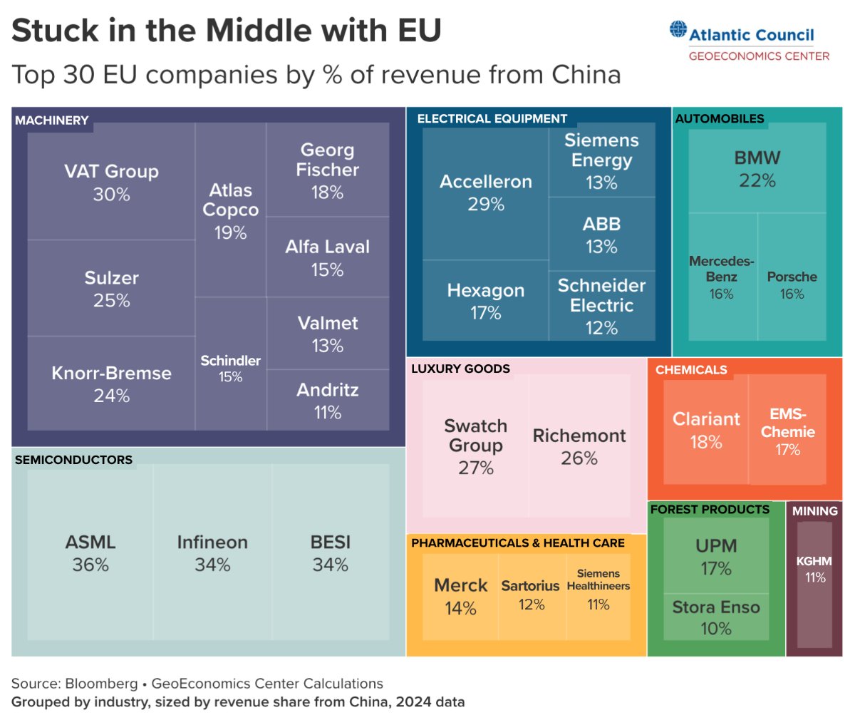 joshualipsky's tweet image. As we hear news about US-EU tariffs, keep an eye on von der Leyen's visit to Beijing this week. The 'summit' has been scaled down and Xi expected to skip but here's the complicated situation she faces. European companies need the growing power of Chinese consumers: