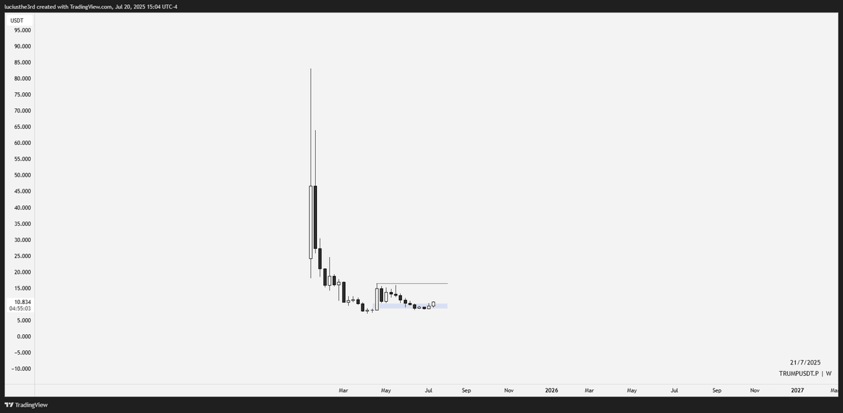 luciusthe3rd's tweet image. $TRUMP

Unironically looks bottomed. $16 soon?