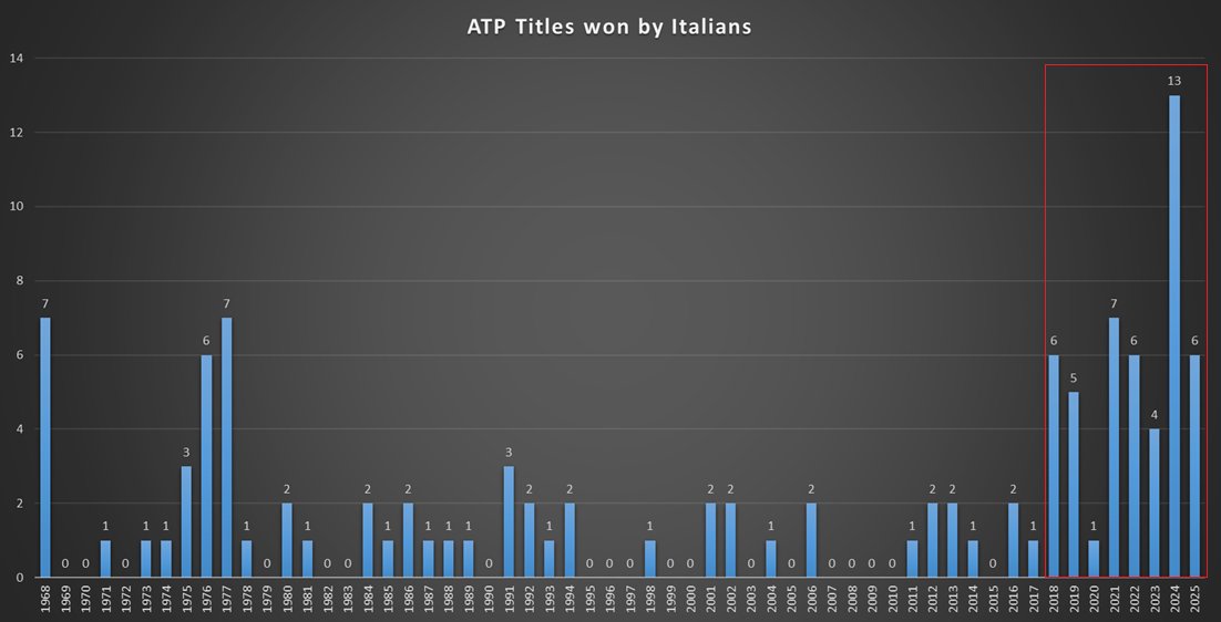 TennisMyLife68's tweet image. Thanks to 🇮🇹 Luciano Darderi's victory at Bastad, the ATP titles won by Italians in 2025 rise to...𝟔
From 2018 onwards: 𝟒𝟖 total titles in just 8 seasons for the italians
#valangaazzurra