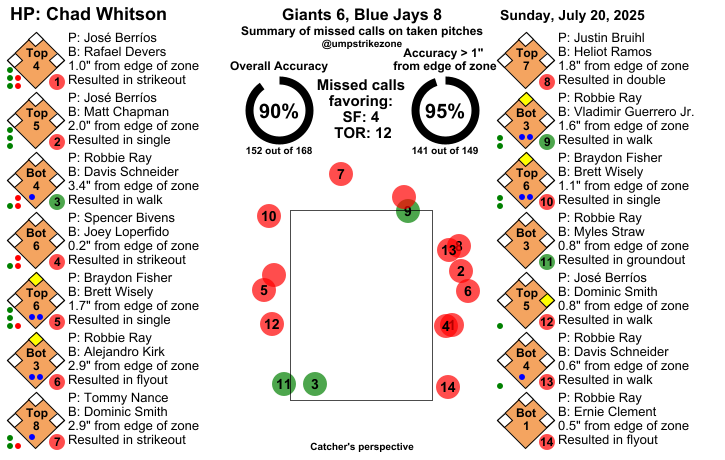 umpstrikezone's tweet photo. Final: Giants 6, Blue Jays 8
Umpire: Chad Whitson
#SFGiants // #lightsupletsgo
#SFvsTOR // #TORvsSF
Missed Balls: https://t.co/0mDqFyvuXe
Missed Strikes: https://t.co/s2TMvc5V87
Video may not be available immediately after the game https://t.co/39Zcd4zVOh