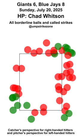 umpstrikezone's tweet photo. Final: Giants 6, Blue Jays 8
Umpire: Chad Whitson
#SFGiants // #lightsupletsgo
#SFvsTOR // #TORvsSF
Missed Balls: https://t.co/0mDqFyvuXe
Missed Strikes: https://t.co/s2TMvc5V87
Video may not be available immediately after the game https://t.co/39Zcd4zVOh