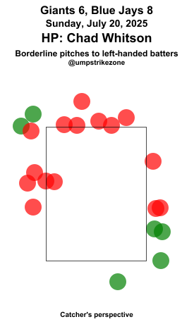 umpstrikezone's tweet photo. Final: Giants 6, Blue Jays 8
Umpire: Chad Whitson
#SFGiants // #lightsupletsgo
#SFvsTOR // #TORvsSF
Missed Balls: https://t.co/0mDqFyvuXe
Missed Strikes: https://t.co/s2TMvc5V87
Video may not be available immediately after the game https://t.co/39Zcd4zVOh