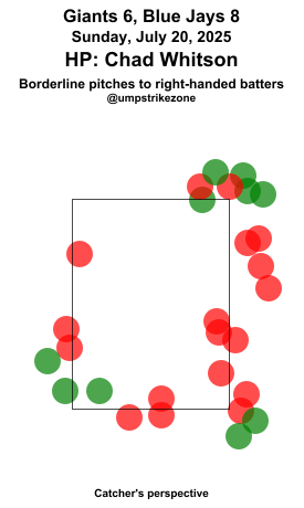 umpstrikezone's tweet photo. Final: Giants 6, Blue Jays 8
Umpire: Chad Whitson
#SFGiants // #lightsupletsgo
#SFvsTOR // #TORvsSF
Missed Balls: https://t.co/0mDqFyvuXe
Missed Strikes: https://t.co/s2TMvc5V87
Video may not be available immediately after the game https://t.co/39Zcd4zVOh