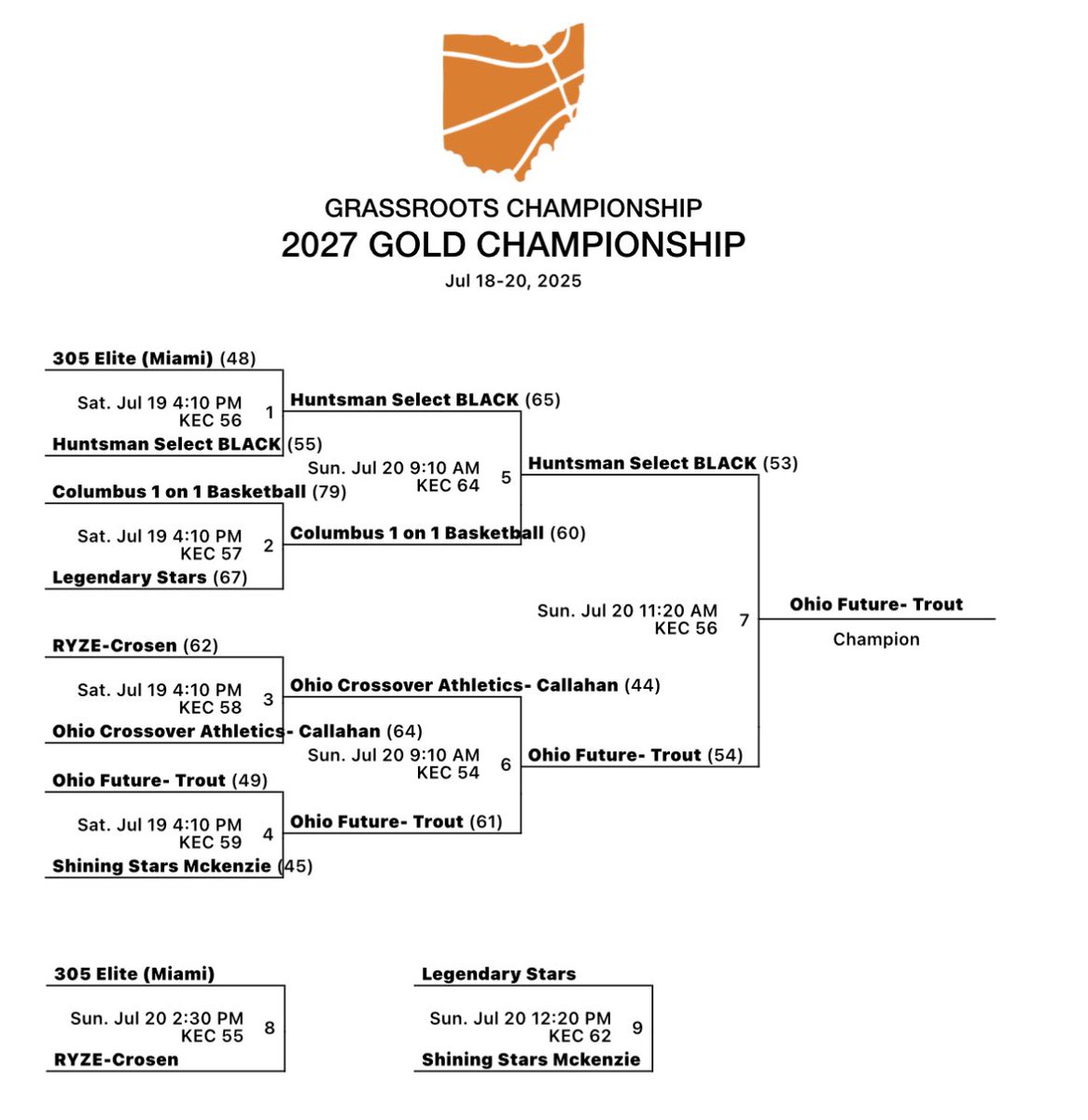 Ohio Future - Boys (@ohiofutureboys) on Twitter photo Big congratulations to Ohio Future 2027!
Gold Bracket Champions at The Grassroots Championships in Louisville, KY. <a href="/OhioFuture/">Ohio Future</a> <a href="/Ohio_Basketball/">OhioBasketball.com</a> Big congratulations to Ohio Future 2027!
Gold Bracket Champions at The Grassroots Championships in Louisville, KY. <a href="/OhioFuture/">Ohio Future</a> <a href="/Ohio_Basketball/">OhioBasketball.com</a>