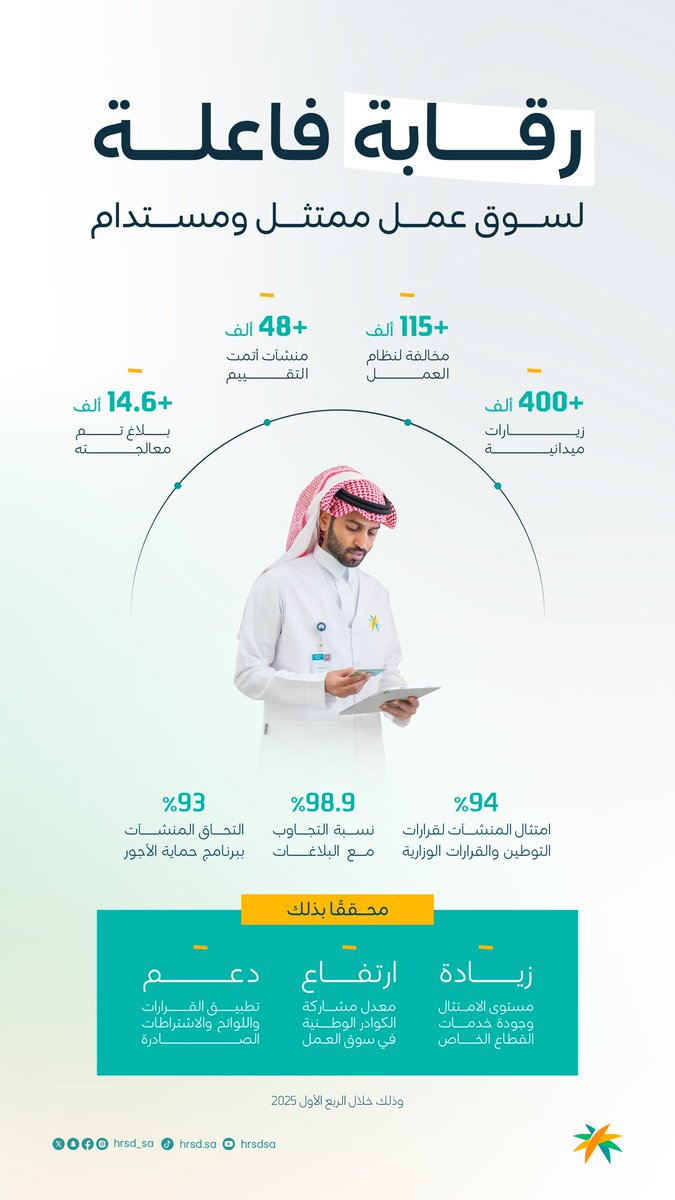 المتحدث الرسمي للموارد البشرية والتنمية الاجتماعية (@hrsd_sp) on Twitter photo جهود <a href="/HRSD_SA/">وزارة الموارد البشرية والتنمية الاجتماعية</a> الرقابية والتنظيمية أسهمت في رفع نسبة امتثال المنشآت ودعمت خفض معدّل البطالة بين السعوديين.
🔗 || للمزيد: hrsd.gov.sa/node/5574678 جهود <a href="/HRSD_SA/">وزارة الموارد البشرية والتنمية الاجتماعية</a> الرقابية والتنظيمية أسهمت في رفع نسبة امتثال المنشآت ودعمت خفض معدّل البطالة بين السعوديين.
🔗 || للمزيد: hrsd.gov.sa/node/5574678