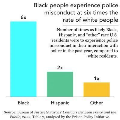 PrisonPolicy's tweet image. Black people disproportionately experience police misconduct – including slurs, bias, and sexual harassment – during encounters with police
Is this really what it means for police to serve & protect?