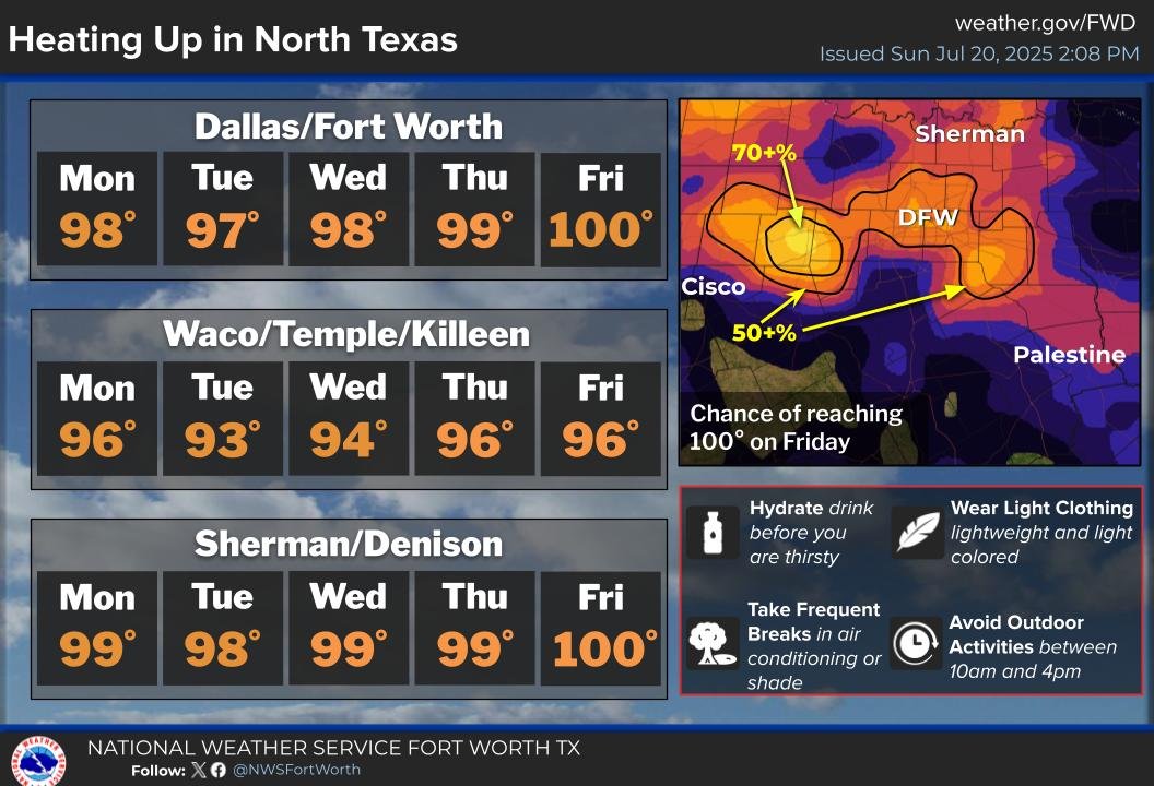 NWSFortWorth's tweet image. Strengthening high pressure aloft will bring hot and rain-free weather this week. The latter half of the week should be the hottest, especially across North Texas, where Probabilities for reaching triple digits on Friday are highest. #texomawx #dfwwx #ctxwx