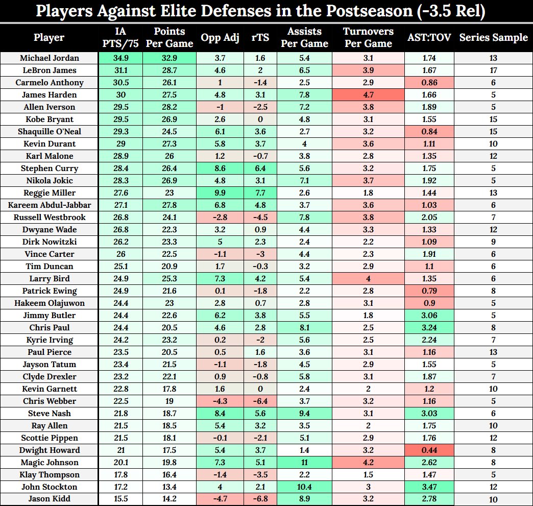 ballbandit17's tweet image. Players Against Elite Defenses (-3.5 Rel DRtg) in the Postseason.
*Minimum 5 series sample, filtered series in which the player was no longer productive / yet to be productive in the regular season.