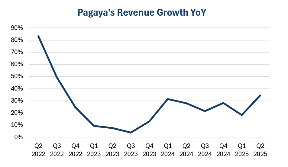 mvcinvesting's tweet image. $PGY is sharply accelerating revenue growth, up over 34% in the preliminary Q2 results.
That’s the fastest growth rate in 3 years, and we still have rate cuts ahead as a major tailwind.
Accelerating top-line + operating leverage + multiple expansion = a VERY powerful setup.
