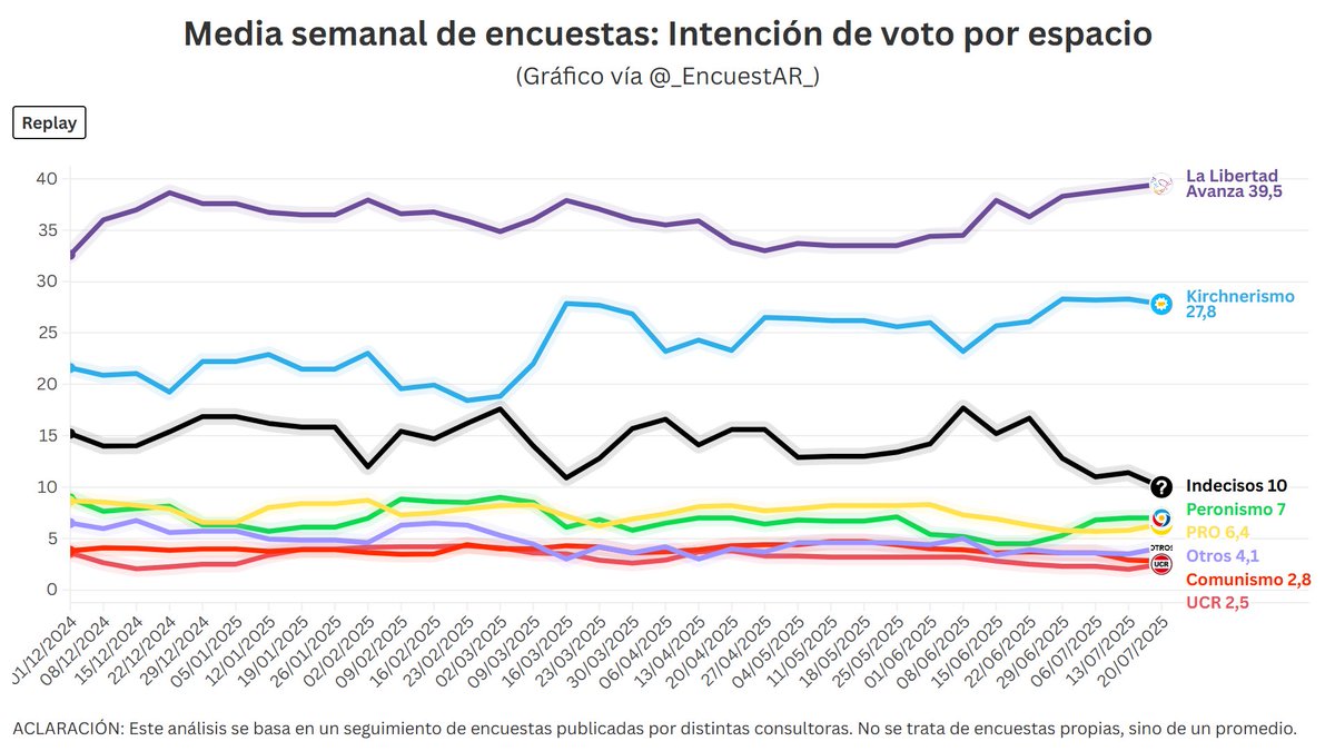 _EncuestAR_'s tweet image. MEDIA DE ENCUESTAS SEMANAL
SEMANA 20/07/2025
🟣La Libertad Avanza llegaría a un nuevo máximo histórico, liderando por casi 12 puntos.
El 🔵 Kirchnerismo caería ligeramente.
El🟡 PRO mostraría crecimiento, aunque sin superar al 🟢 Peronismo.
Considerable descenso de los…