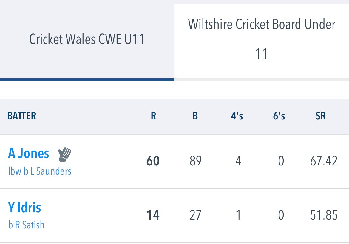 St Fagans Cricket Club 🦌🏏 (@stfaganscricket) on Twitter photo Well played to Aron, who hit a top 60 for <a href="/CricketWales/">Criced Cymru / Cricket Wales 🏏🏴</a> East U11s today at St Fagans.
A pleasure to host the game on our home ground and see some great junior cricket in action - including a few of our own young players out there. Well played to Aron, who hit a top 60 for <a href="/CricketWales/">Criced Cymru / Cricket Wales 🏏🏴</a> East U11s today at St Fagans.
A pleasure to host the game on our home ground and see some great junior cricket in action - including a few of our own young players out there.