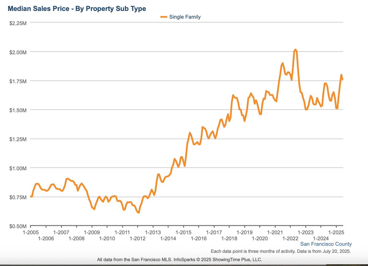 rohindhar's tweet image. San Francisco single family home prices over the last twenty years
San Francisco might have been the only market in the country that had our own mini "Great Recession" when rates rose in 2022
Prices dropped 20% in half a year