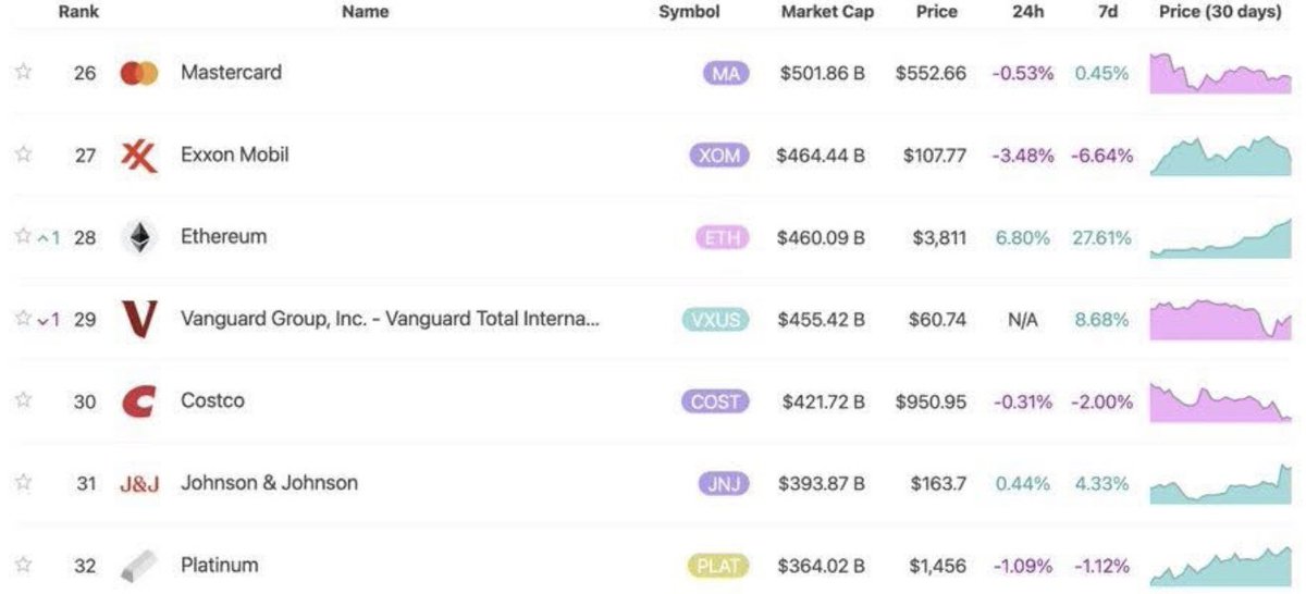 Andyy_Cryptoo's tweet photo. Ethereum ranks 28th in global asset market value, with $460 billion, surpassing Vanguard.🚀

Will it surpass Exxon or Mastercard soon?👀

#Ethereum #Altcoins #btc #CryptoMarket #crypto https://t.co/GXq6ggjOks