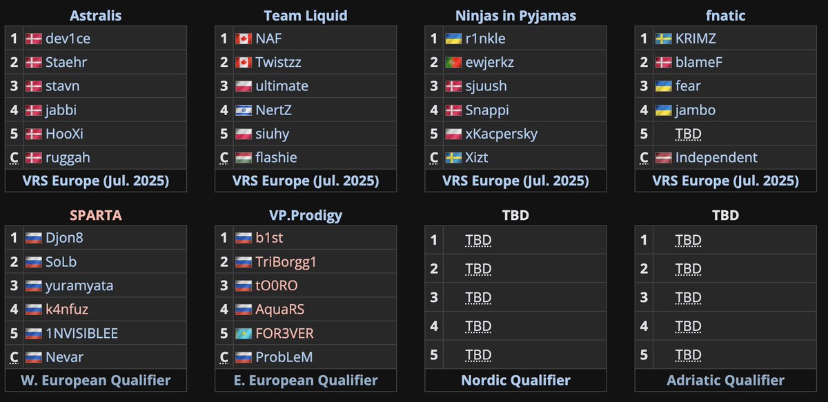 ruskie wygrywające kwalifikacje dla wschodniej i zachodniej Europy

i okej, i okej

Pamiętam, że któregoś razu dali ich do adriatyckich kwalifikacji nawet xd