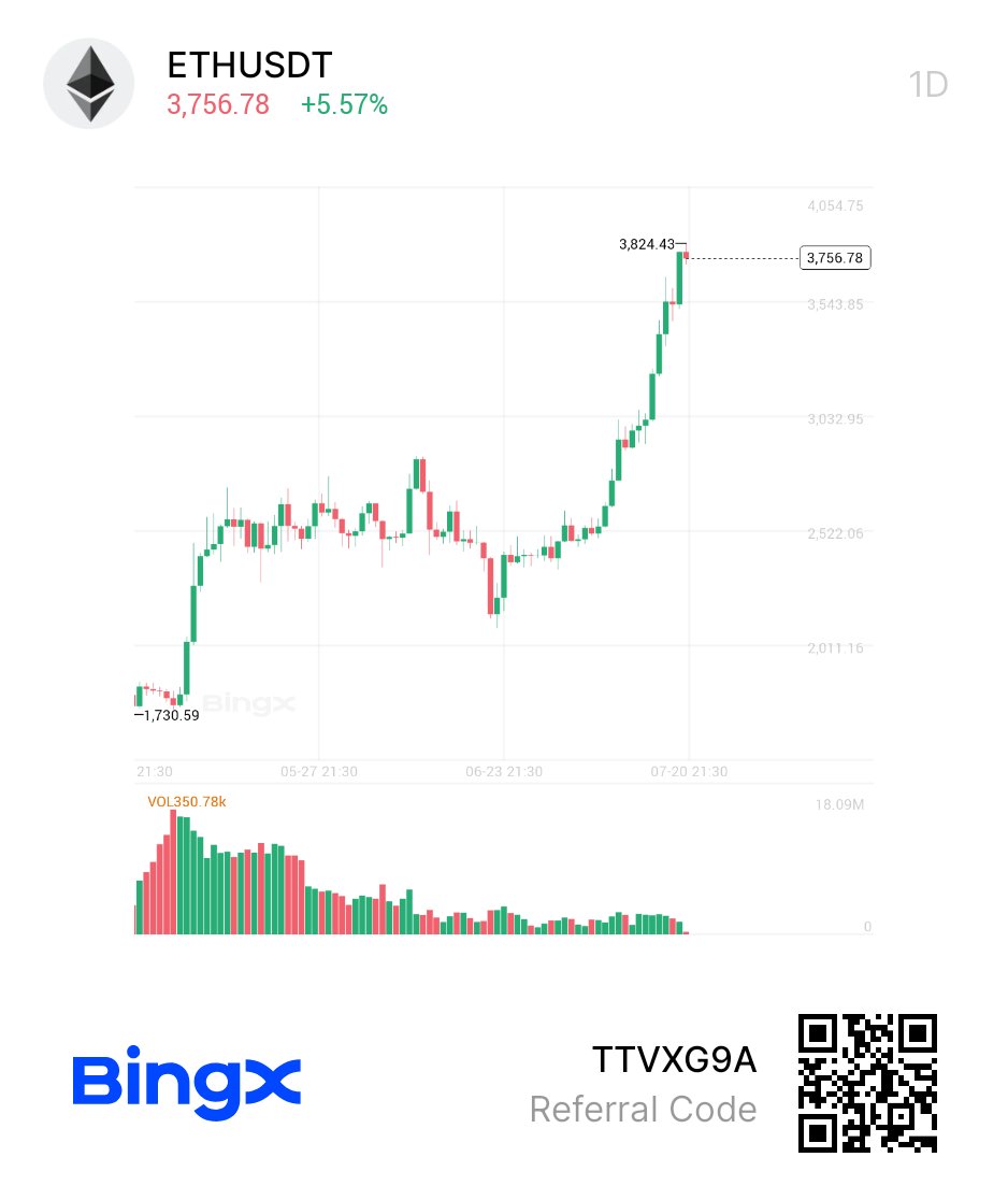 #ETH hits 3.8K₹.. 

Trade on tamilbtc.com/mexc tamilbtc.com/bingx tamilbtc.com/bitget tamilbtc.com/gate
