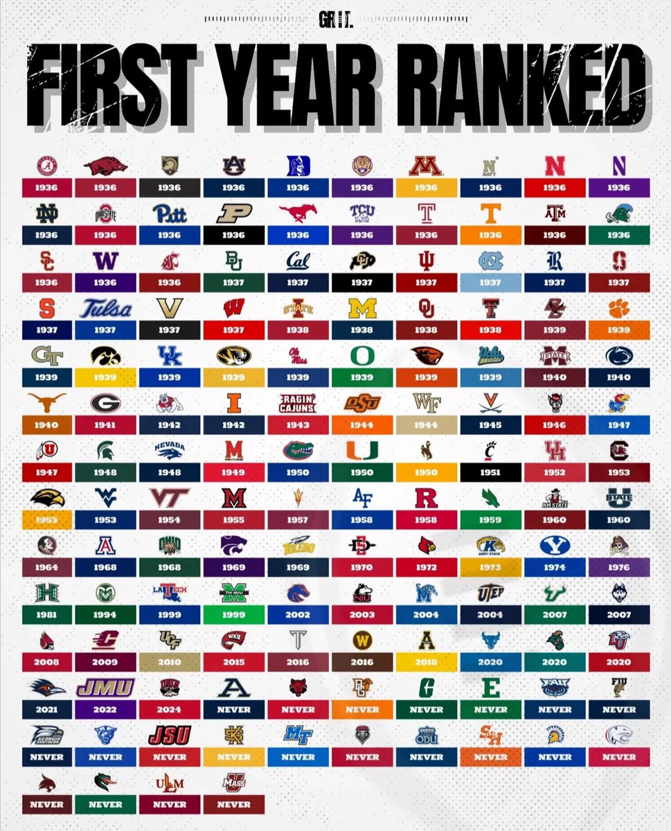 CFBKings's tweet image. The year that every FBS team first appeared in an AP Top 25 poll (started in 1936).
(via @gritcfb)