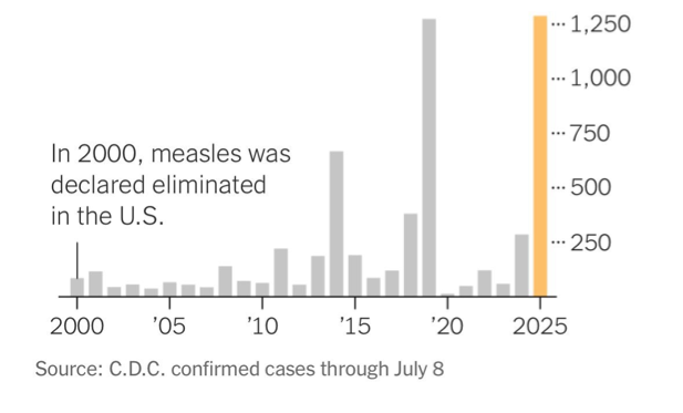 EpiEllie's tweet image. In 2000, measles in the US was all but gone. Now, it&apos;s at a 25-year high.

Get the information you need to keep you and your family safe, direct from me, a Harvard-trained epidemiologist.

 Sign up for the E is for Epi newsletter. Link in replies.