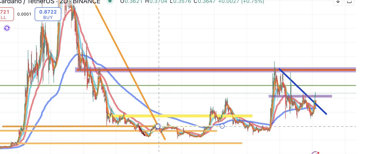 latenightonbase's tweet image. $DOGE- ✅
$XRP- ✅
Guess ill start laddering into $ADA. First Stop 1.20 then ATH
yo @IOHK_Charles send it fam
bitunix.com/register?vipCo…