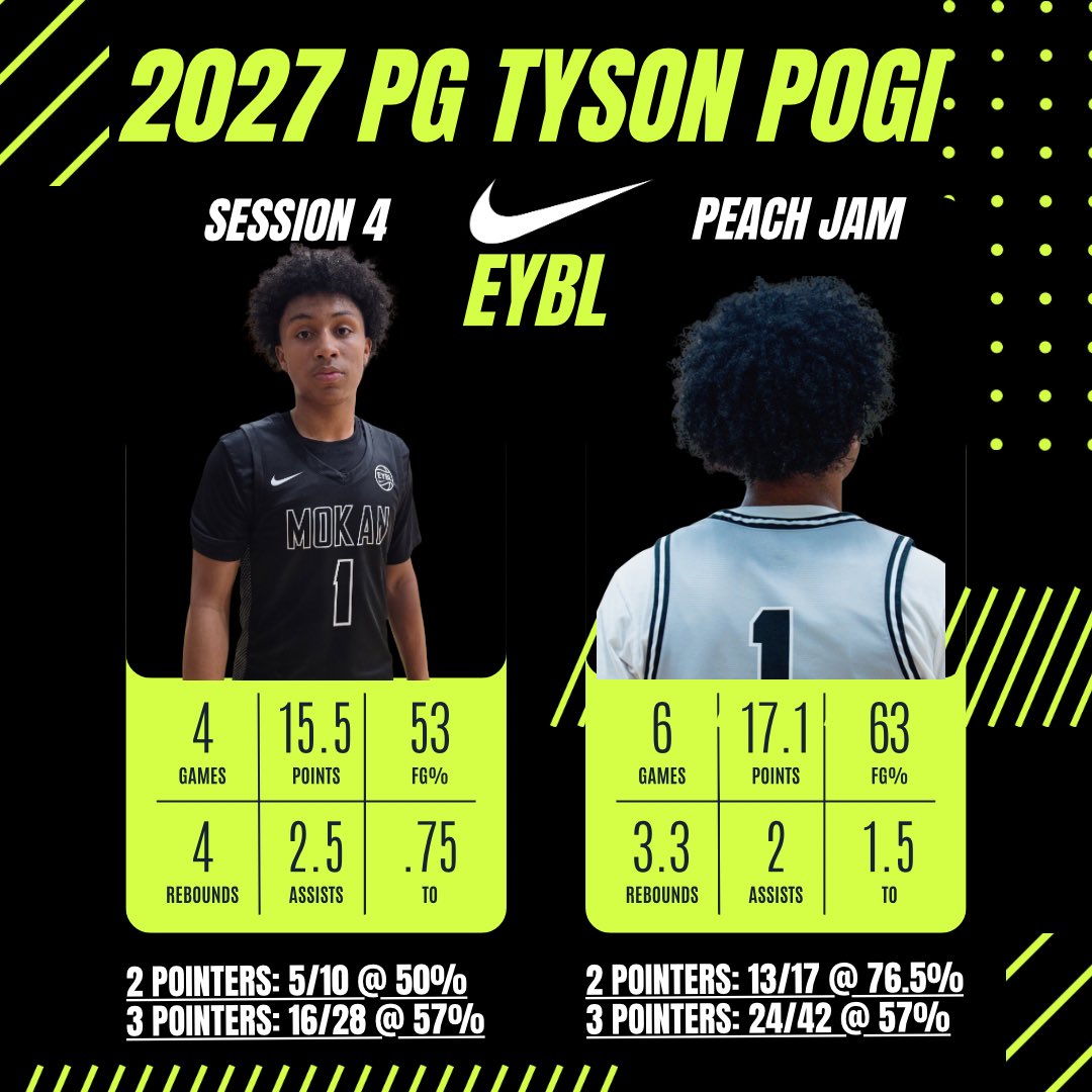 Elite 8 in 🍑 jam is not how we wanted to finish but enjoyed my brotha’s!
#mokan #FAMILY

3 weeks away from home 
10 games in front of college coaches 
7-3 record 

Last 10 game stretch:
18/27 @ 67% from 2
40/70 @ 57% from 3 
58/97 @ 60% from the Field 

Thank you to all the