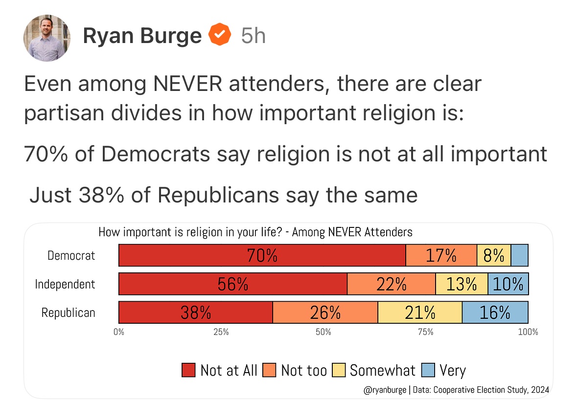 PaulAnleitner's tweet image. Now imagine if this question was:
“What do you believe should be of ultimate concern in life?”
Answering this question is what “religion” is about, and until relatively recently in human history, asking someone how important it is would have been nonsensical.