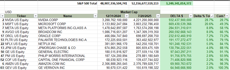 BenBrey's tweet image. Just did a quick contribution analysis on the S&P 500. YTD the index is up $3.3 trillion with just 13 stocks comprising 100% of the gain.
The biggest drags - AAPL (-20%), TSLA (-9%), and UNH (-6%) combined cut off 35%.
It's truly amazing how top heavy this market is these…