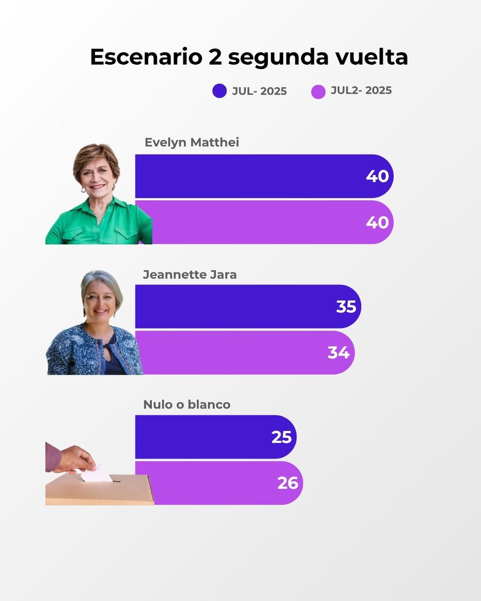 📊Agenda Criteria: Escenario de primera vuelta
Jara: 30% (-1)
Kast: 29% (+7)
Matthei: 16% (-2)

En segunda vuelta, ganaría la derecha: 
Kast 47% vs Jara 34%
Matthei 40% vs Jara 34%

#AgendaCriteria #Presidenciales2025