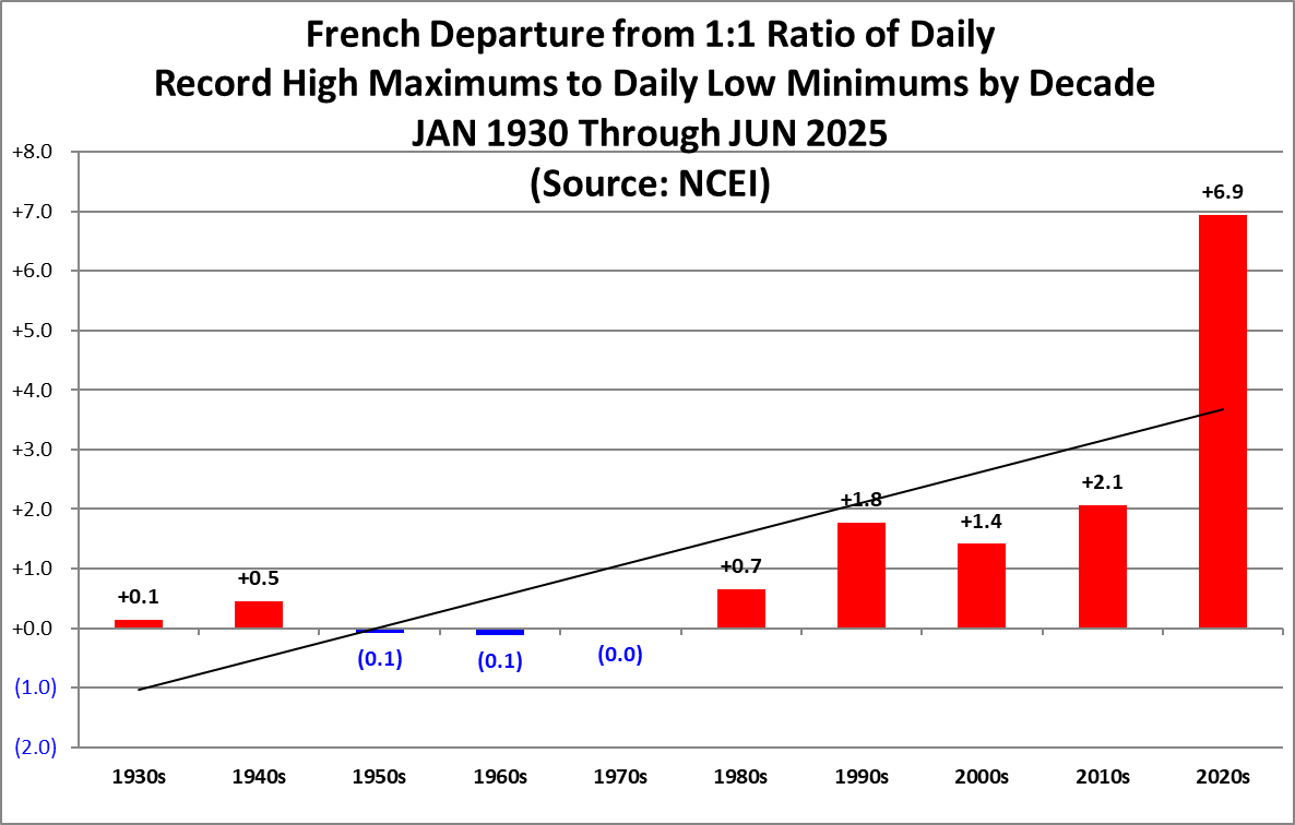 climateguyw's tweet image. Main Topic: Update of @NOAANCEI French Record Count Data
guyonclimate.com/2025/07/20/ext…
On the Extreme Temperature Diary - 7/20/2025 +#climate +record temp reports via
@extremetemps/@DoctorVive @BrianMcHugh2011 @MatthewCappucci @BMcNoldy @KHayhoe