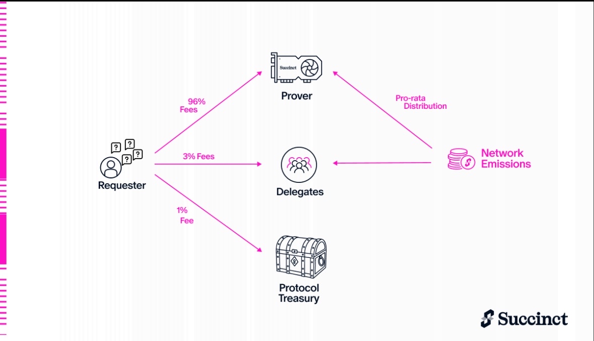 Thewizardee's tweet image. Succinct Mainnet Coming Soon.
Let me take you through a deep dive of what @SuccinctLabs x @cysic_xyz means for the future of Crypto and Web3 in general.
&lt;—————————-&gt;
You ever tried running a ZK prover?
It’s like trying to race Formula 1 on a tricycle.
Yeah, proving is cool…