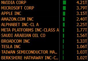 DavidInglesTV's tweet image. TSMC hit a record high on Friday. It's now matched Berkshire to enter the world's 10 biggest companies by value