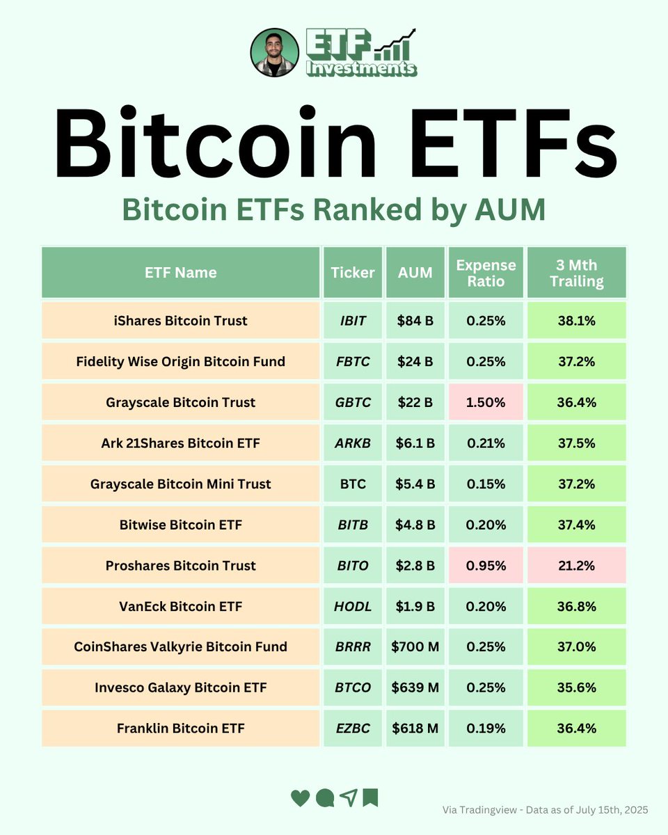 BlackRock’s $IBIT is dominating the spot Bitcoin ETF race.

With $84B in assets and a 38.1% return over 3 months, IBIT dwarfs the competition, while Fidelity’s $FBTC and Grayscale’s $GBTC follow distantly behind.

For fee-conscious investors, newer entrants like $ARKB, $BITB, and