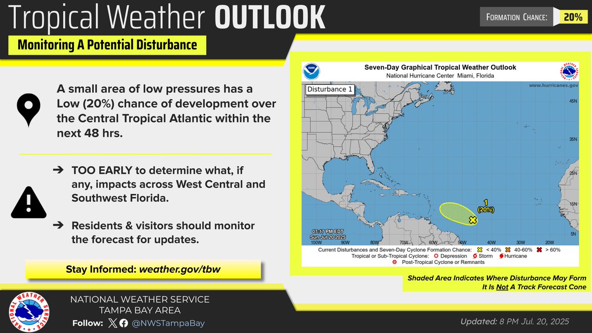 NWSTampaBay's tweet image. An area of low pressures has a low (20%) chance of development over the Central Tropical Atlantic within the next 48 hrs.
TOO EARLY to determine what impacts, if any, are possible for West Central & #SWFL!
Please continue to monitor the forecast for updates!
#FLwx